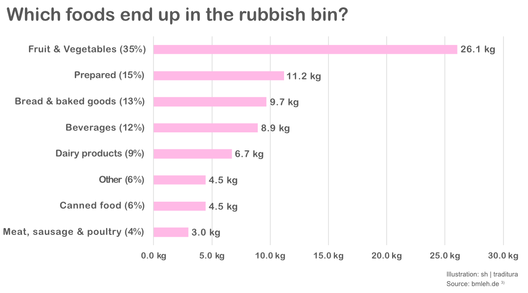 Which foods end up in the rubbish bin?