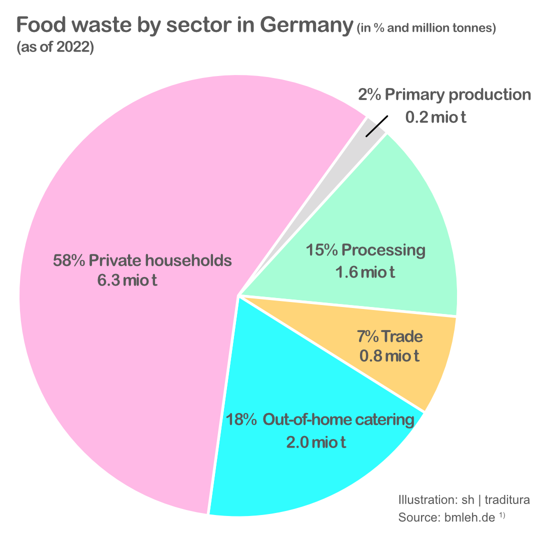 Food waste by sector in Germany