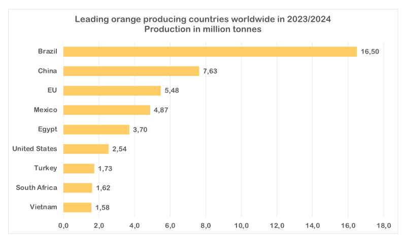 Leading orange producing countries worldwide in 2023/2024 Diagramm Orangenproduktion 2023/2024