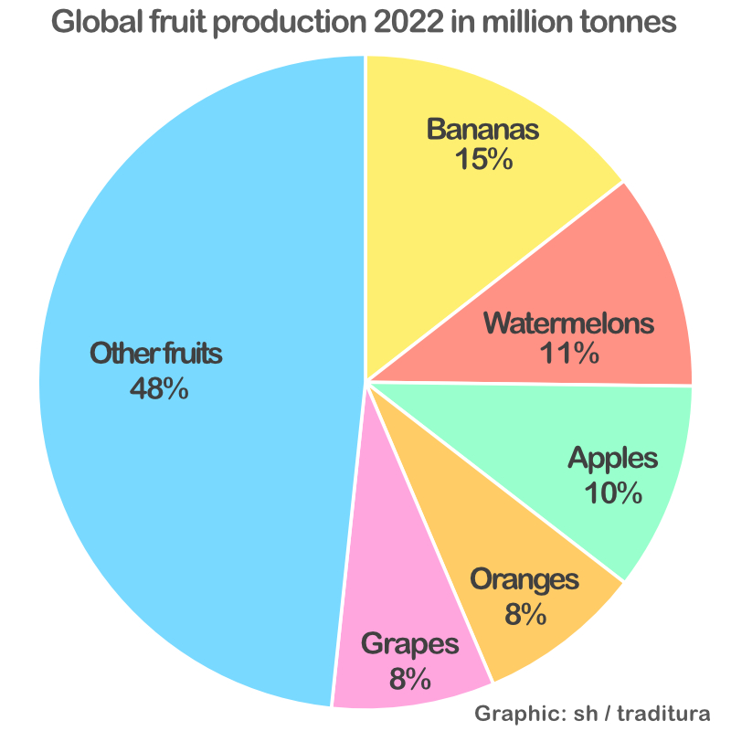 Graphic of global fruit production in 2022 Graphic of global fruit production in 2022